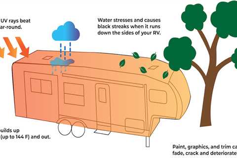 Why Should You Cover Your RV?